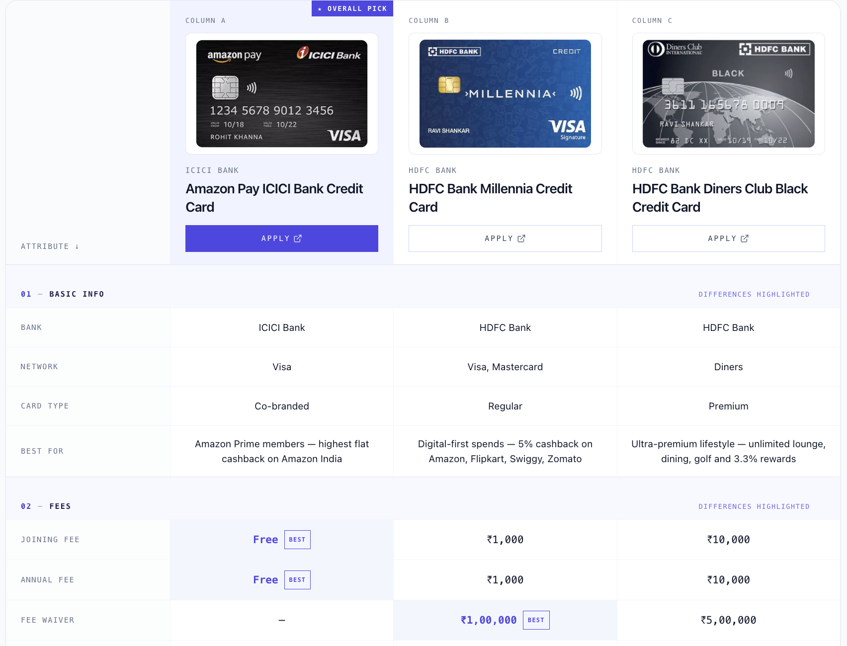 CardCheck side-by-side card comparison: Amazon Pay ICICI, HDFC Millennia, HDFC Diners Black